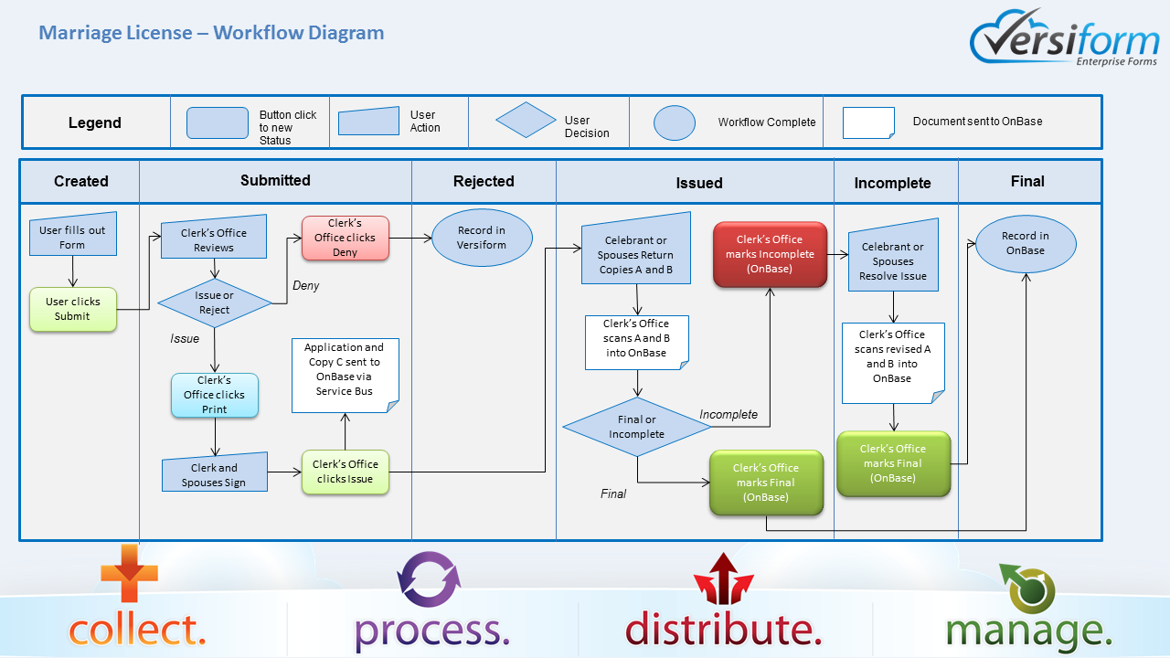 Workflow model. Workflow diagram. Workflow диаграмма. Workflow диаграмма пример. Статусная схема процесса.